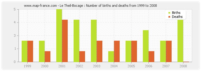 Le Theil-Bocage : Number of births and deaths from 1999 to 2008